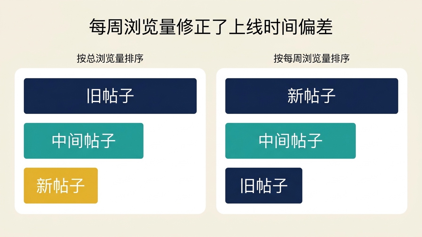 并排条形图，显示三条帖子分别按总浏览量和每周浏览量排序，两个面板的顺序正好相反。