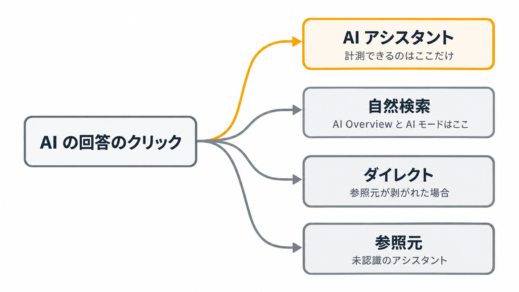 AI の回答クリックが 4 つの Google Analytics の行き先へ分岐する流れ図。AI アシスタント チャネルだけが強調され、AI Overview と AI モードは自然検索へ、参照元が剥がされたものはダイレクトへ、認識されないアシスタントは参照元へ落ちる