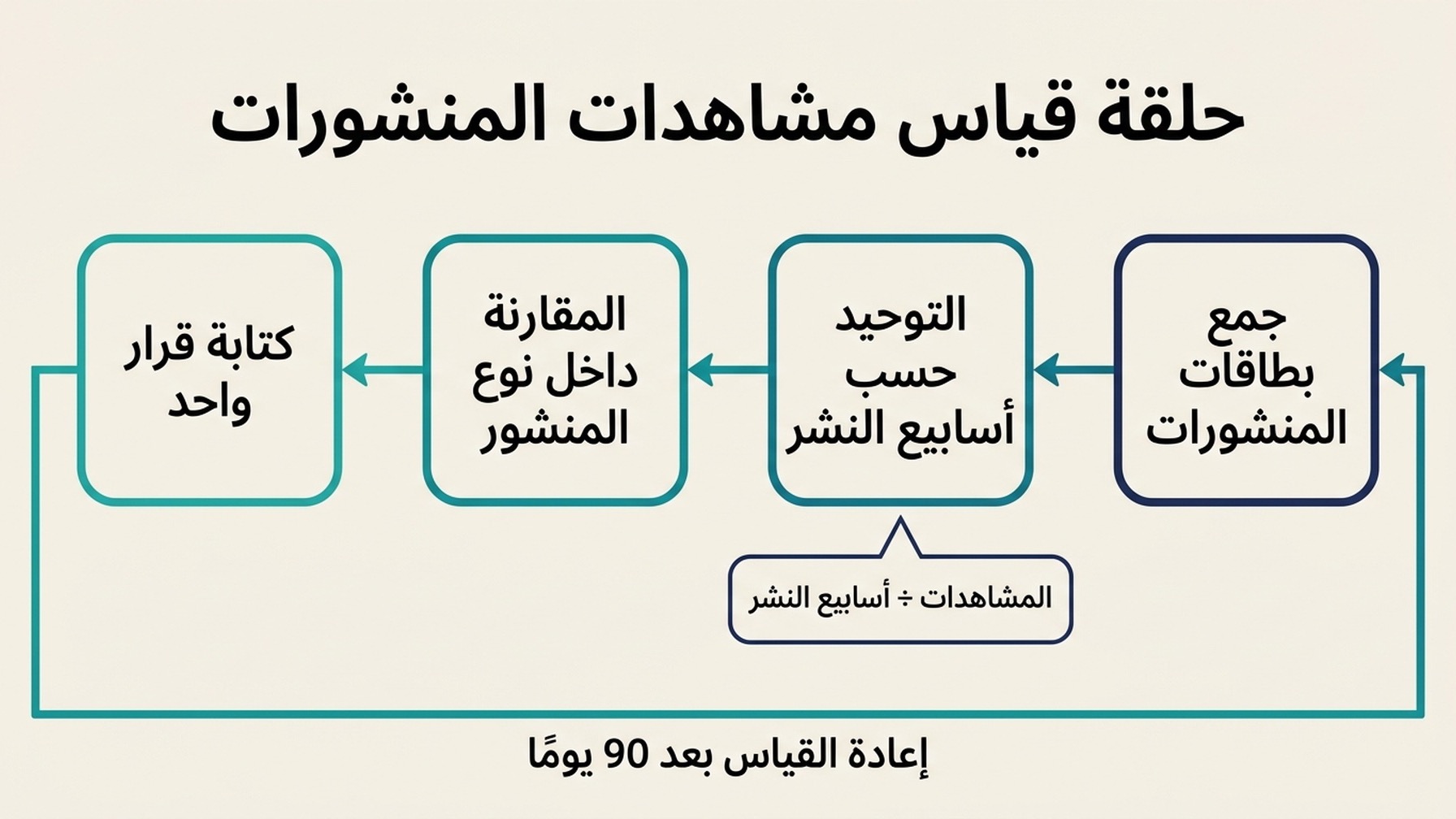 مخطط سير عمل من أربع مراحل لقياس مشاهدات منشورات "نشاطي التجاري على Google"، من جمع بطاقات المنشورات مرورًا بالتوحيد حسب أسابيع النشر والمقارنة داخل نوع المنشور، وصولًا إلى كتابة قرار واحد.