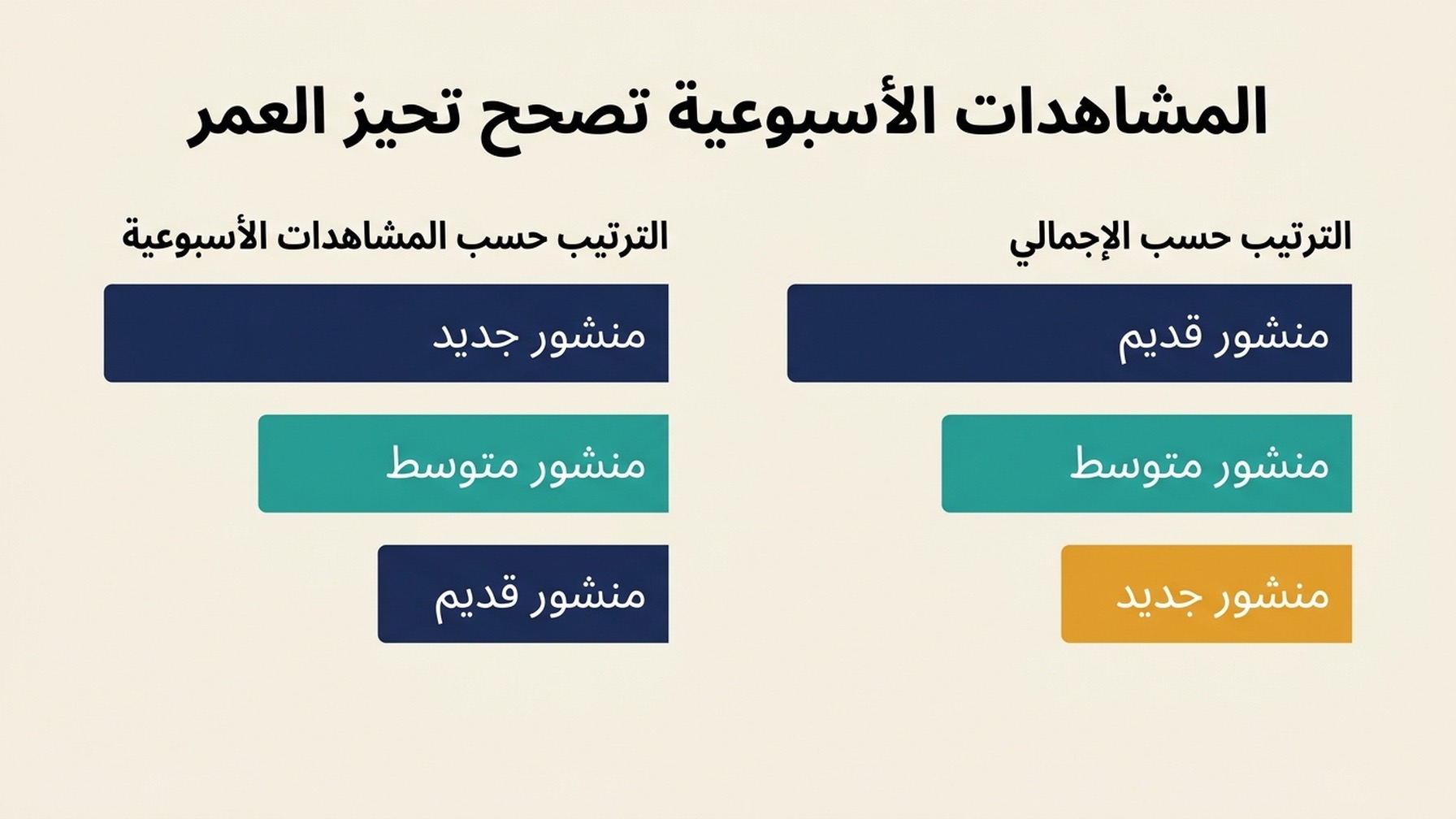 مخططان شريطيان متجاوران يعرضان ثلاثة منشورات مرتّبة حسب إجمالي المشاهدات مقابل ترتيبها حسب المشاهدات الأسبوعية، مع انعكاس الترتيب بين اللوحين.
