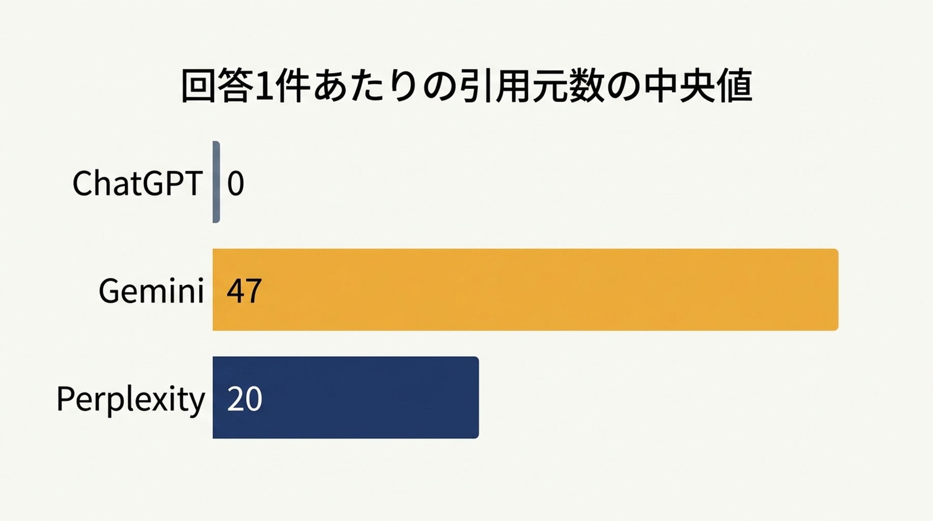 1つの回答に付いた情報源の中央値を示す棒グラフ。各20プロンプトでChatGPTは0、Geminiは47、Perplexityは20
