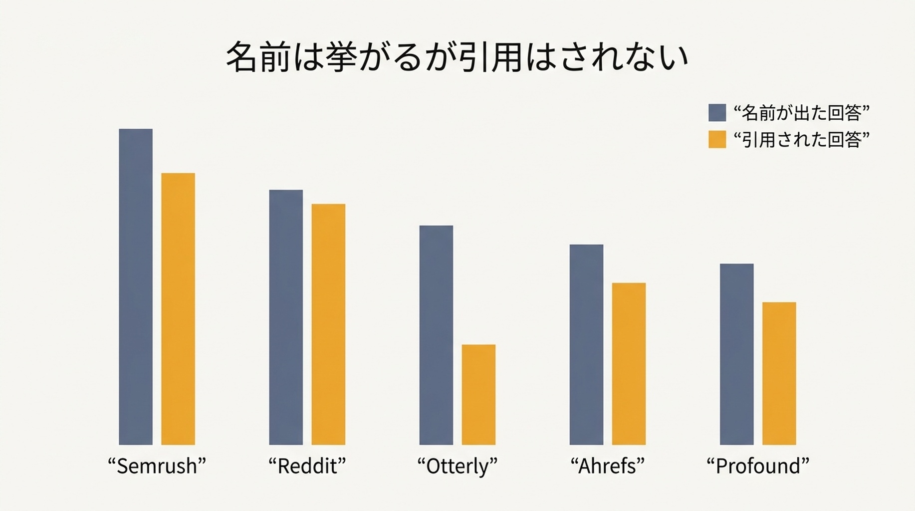 60件の回答のうち、5つのブランドがAI回答で名指しされた頻度と、そのドメインが情報源として引用された頻度を比較したグループ化棒グラフ
