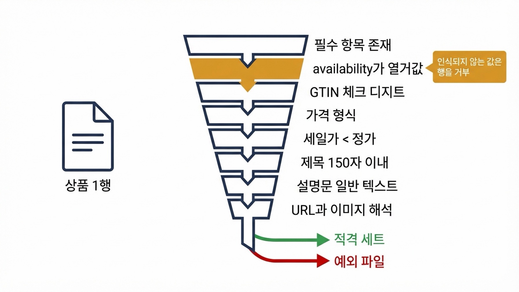 필수 필드, availability 값, GTIN 자릿수, 가격 형식, 세일 가격, 제목과 설명문 길이, URL과 이미지 해석이라는 여덟 개 검증 게이트를 하나의 상품 행이 통과하는 흐름도. 통과한 행은 적격 세트로, 실패한 행은 담당자 이름이 붙은 예외 파일로 들어간다