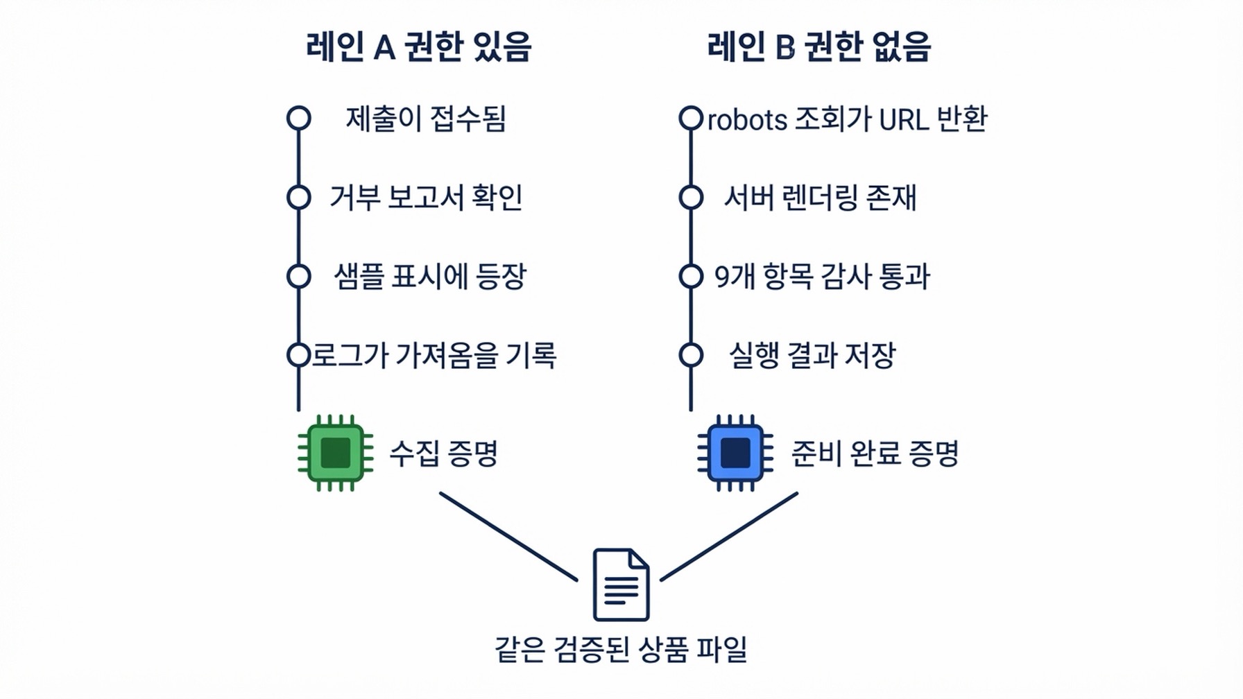 하나의 검증된 상품 파일을 공유하는 두 개의 평행 경로를 그린 그림. 피드 접근이 확인된 왼쪽 경로는 수집 증명으로 끝나고, 접근이 없는 오른쪽 경로는 수집 미검증 상태로 준비 완료 증명으로 끝나며, 둘은 같은 감사된 파일로 수렴한다