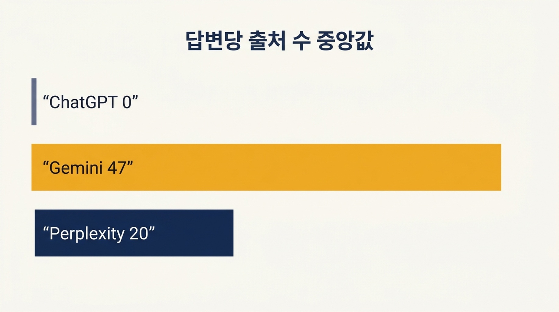 답변 하나에 붙은 출처의 중앙값을 보여주는 막대 그래프. 각 20개 프롬프트에서 ChatGPT는 0, Gemini는 47, Perplexity는 20
