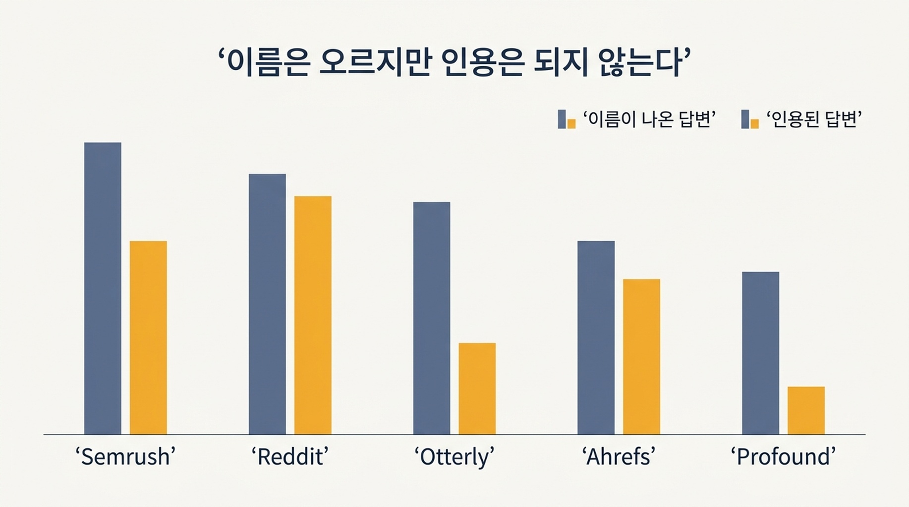60건의 답변 중 다섯 개 브랜드가 AI 답변에서 이름이 오른 빈도와 그 도메인이 출처로 인용된 빈도를 비교한 묶은 막대 그래프
