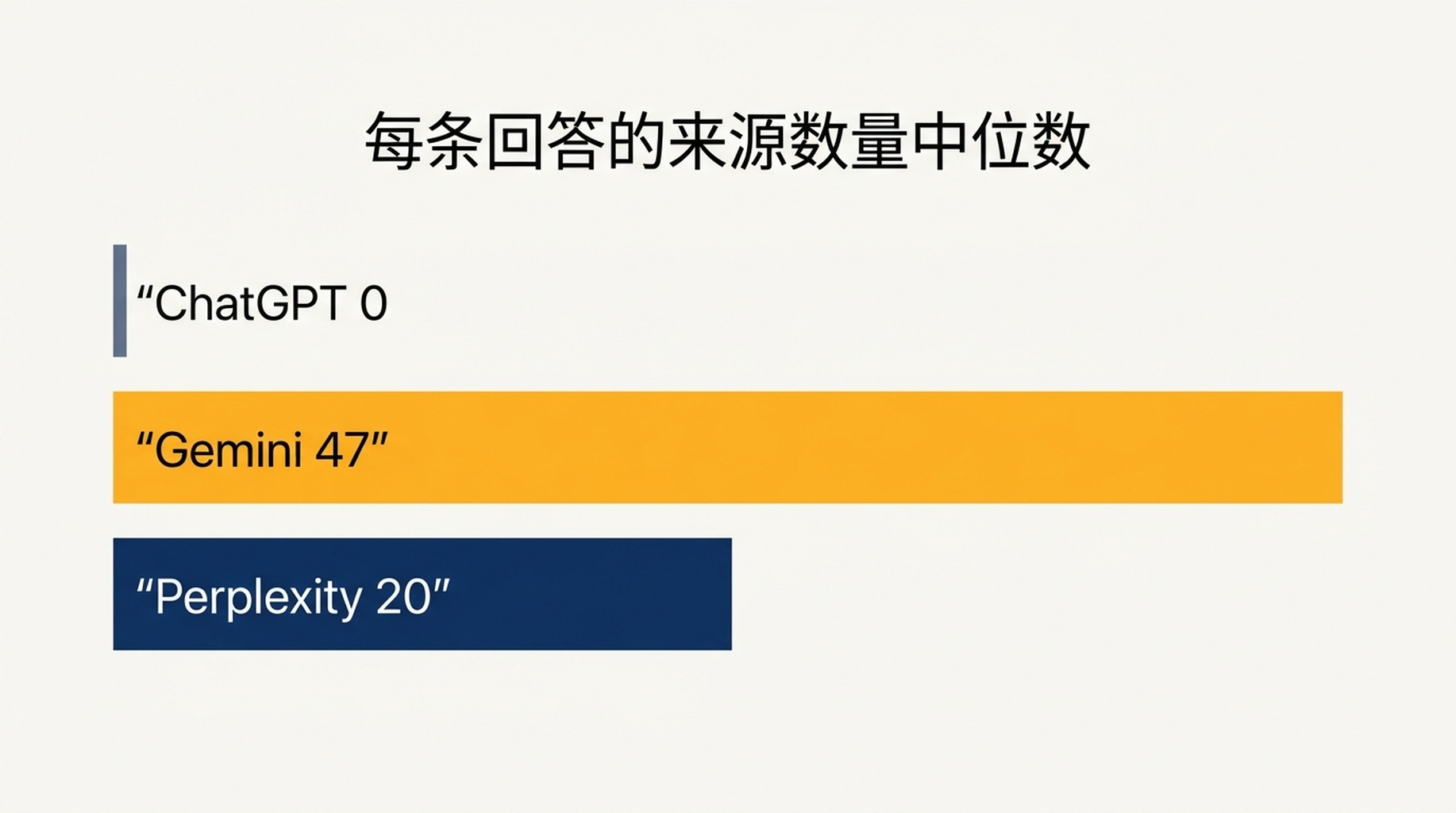 柱状图，显示单条回答所附来源数量的中位数：在各自的 20 个提示词上，ChatGPT 为 0、Gemini 为 47、Perplexity 为 20