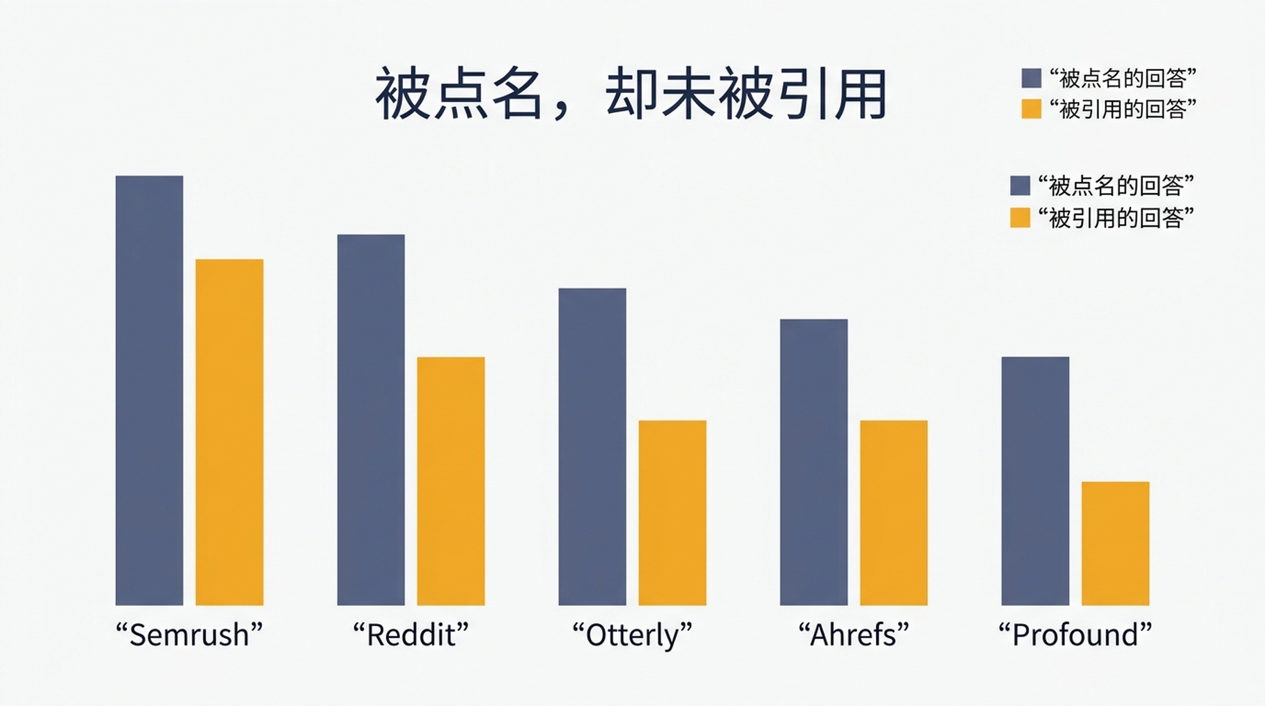 分组柱状图，比较五个品牌在 AI 回答中被点名的频率与其域名被作为来源引用的频率，基数为 60 条回答