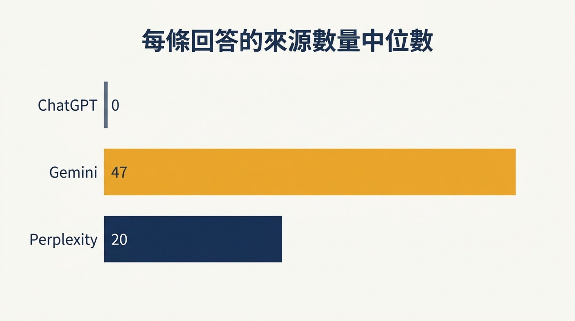 柱狀圖，顯示單條回答所附來源數量的中位數：在各自的 20 個提示詞上，ChatGPT 為 0、Gemini 為 47、Perplexity 為 20