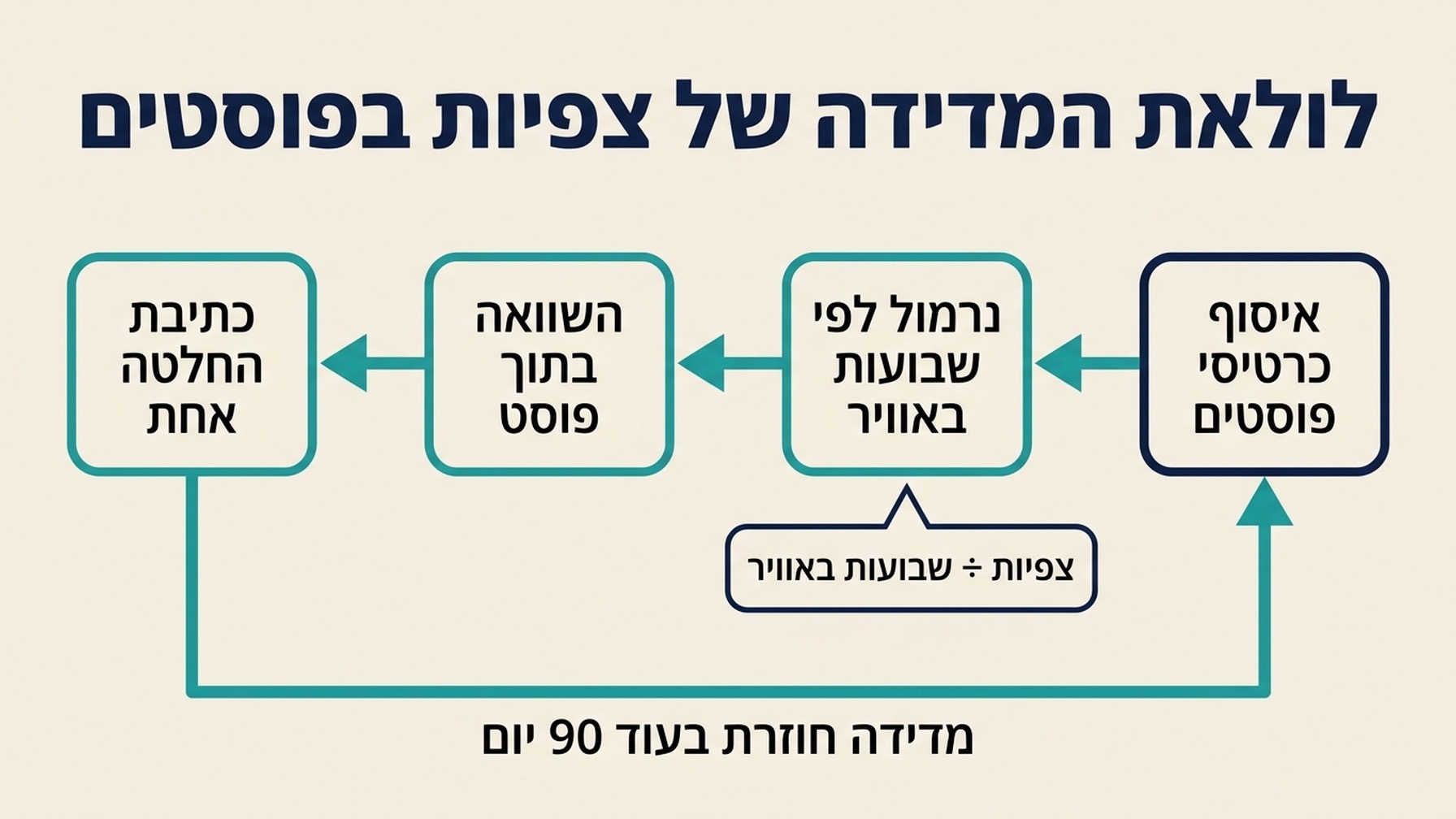 תרשים זרימה בן ארבעה שלבים למדידת צפיות בפוסטים בפרופיל העסק ב-Google, מאיסוף כרטיסי פוסטים דרך נרמול לפי שבועות באוויר והשוואה בתוך סוג פוסט, ועד לכתיבת החלטה אחת.