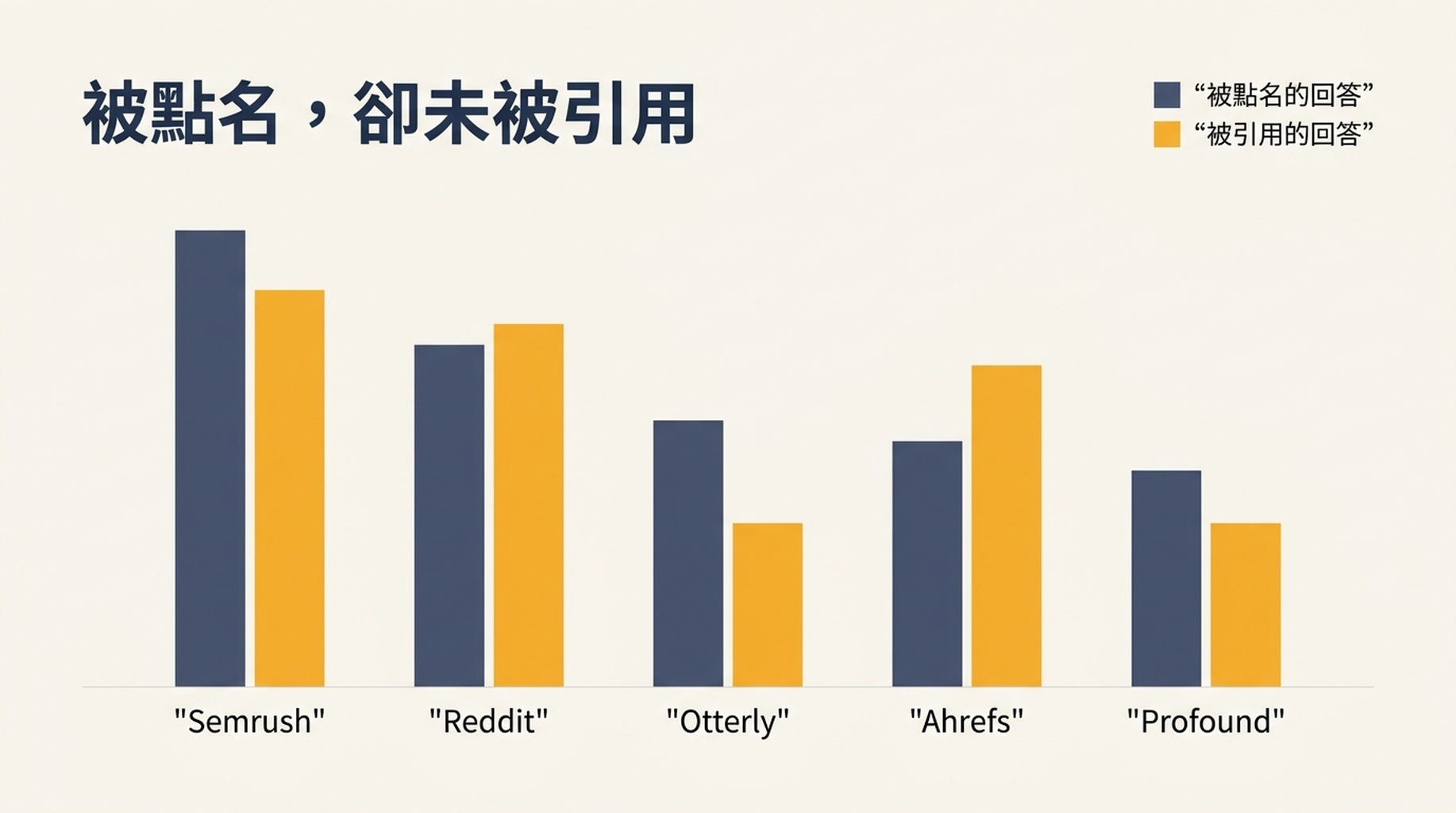 分組柱狀圖，比較五個品牌在 AI 回答中被點名的頻率與其網域被作為來源引用的頻率，基數為 60 條回答