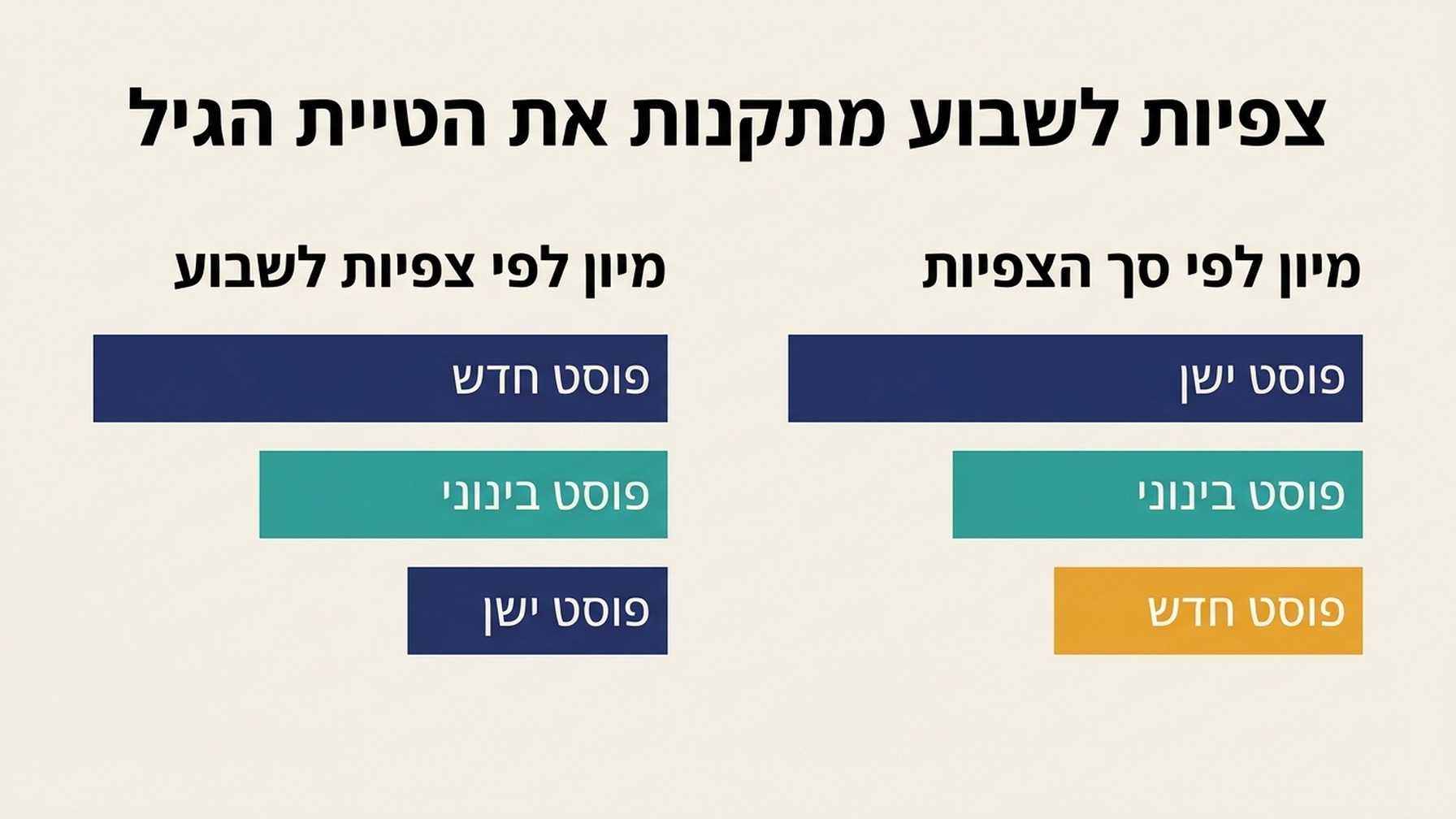 תרשימי עמודות זה לצד זה שמראים שלושה פוסטים מדורגים לפי סך הצפיות לעומת דירוג לפי צפיות לשבוע, כשהסדר מתהפך בין שני הלוחות.