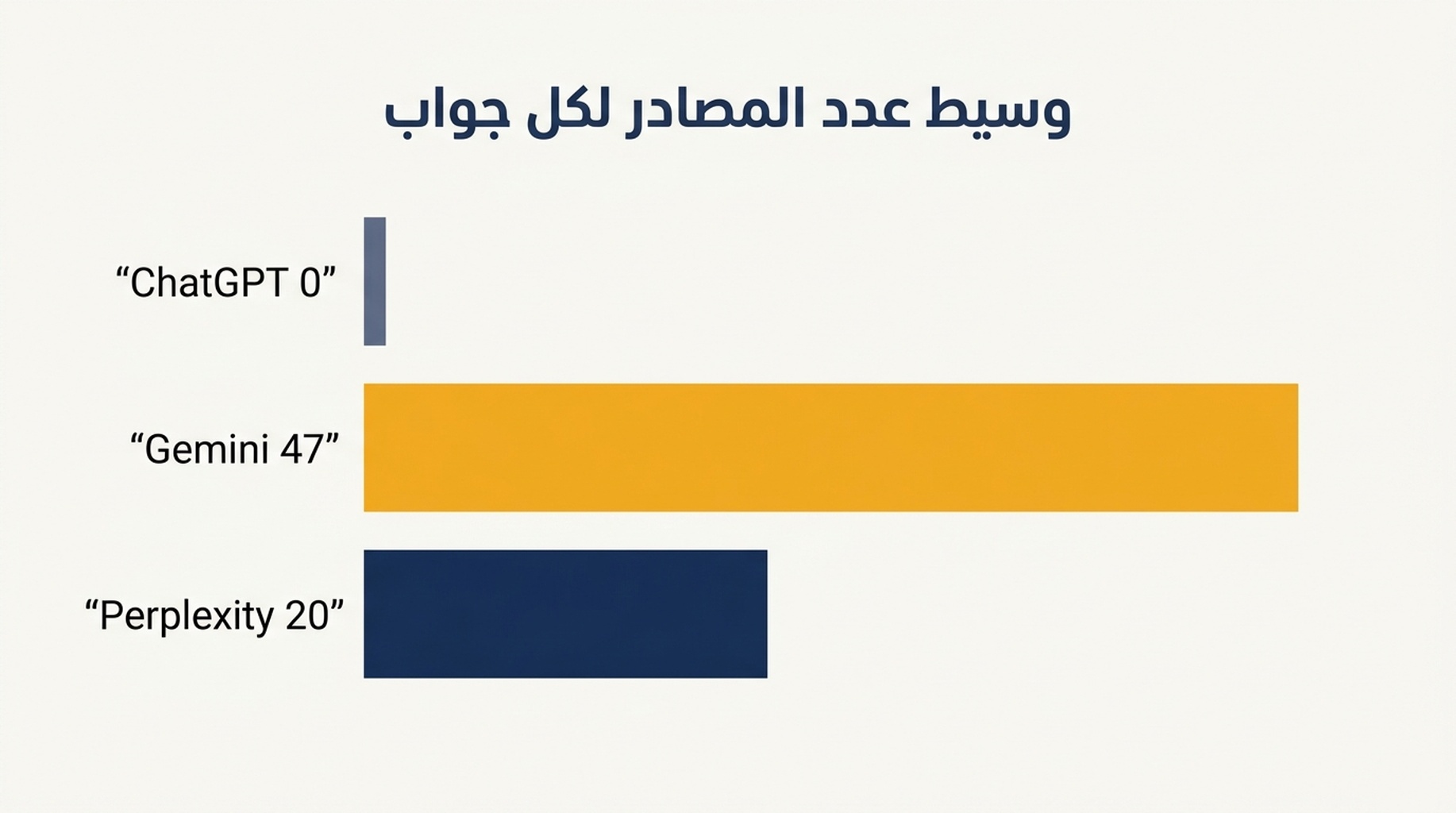 مخطط أعمدة يوضح وسيط عدد المصادر المرفقة بالجواب الواحد: عند كل عشرين مُدخلاً، ChatGPT يساوي 0 وGemini يساوي 47 وPerplexity يساوي 20