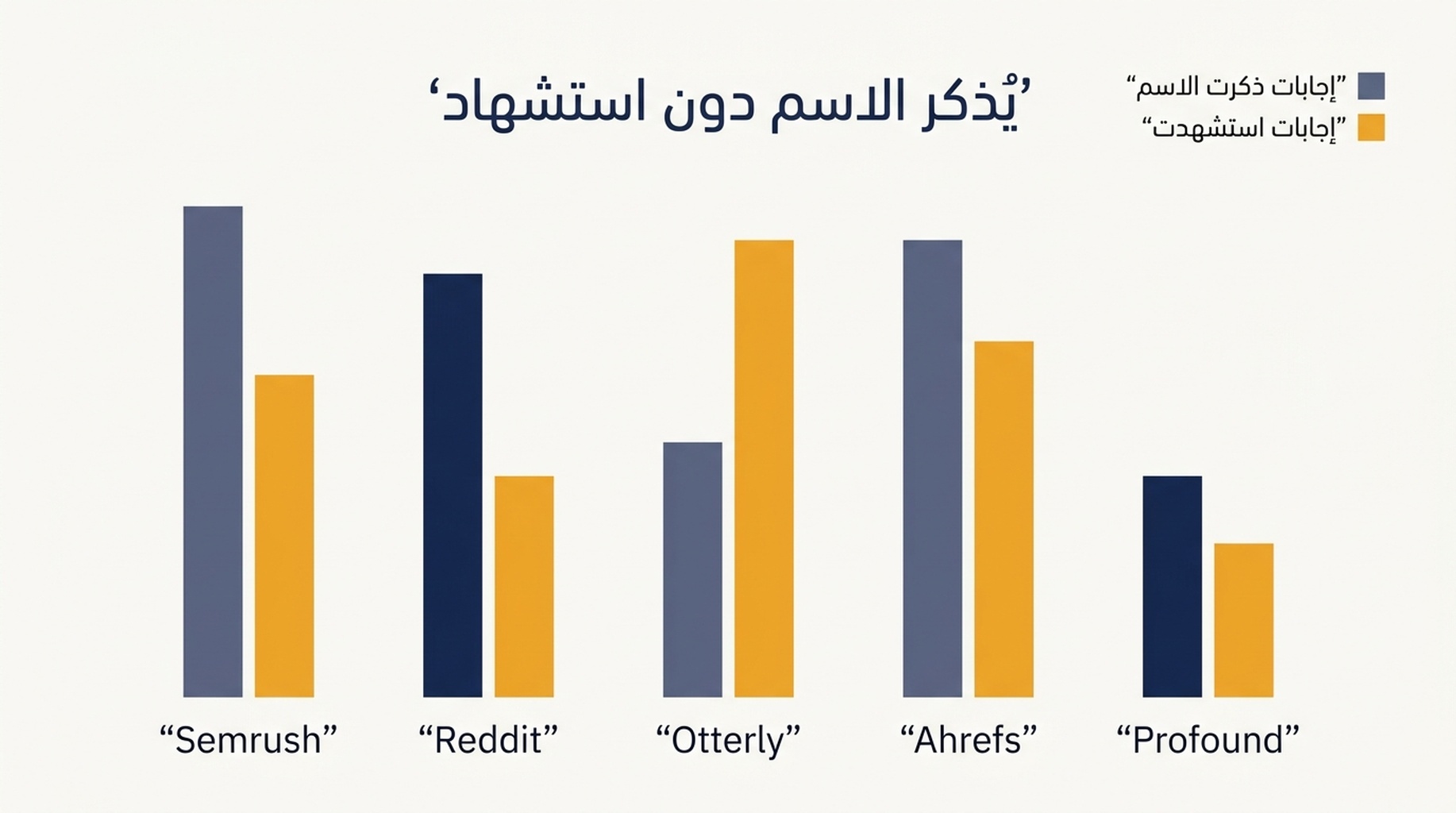 مخطط أعمدة مجمّعة يقارن تكرار ذكر خمس علامات بالاسم في إجابات الذكاء الاصطناعي مع تكرار الاستشهاد بنطاقاتها كمصادر، عبر 60 جواباً