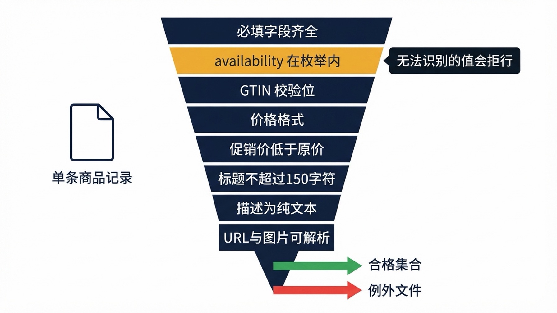 一张流程图：单个商品行依次穿过八道校验闸门——必填字段齐全、availability 落在枚举内、GTIN 校验位、价格格式、促销价低于原价、标题不超过 150 字符、描述为纯文本、URL 与图片可解析。通过的行进入合格集合，失败的行带着责任人名字进入例外文件
