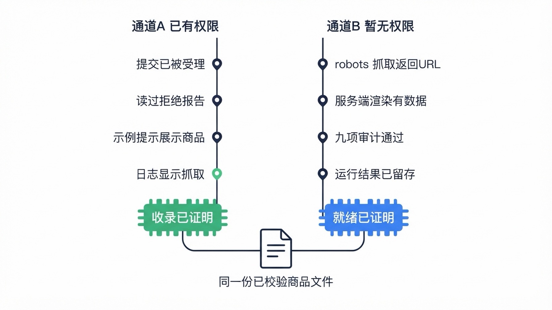 一张图：两条并行路径共享同一份已校验商品文件。左侧是已确认 feed 接入的路径，以"收录已证明"收尾；右侧是没有接入的路径，以"收录未验证、就绪已证明"收尾；两者汇合到同一份已审计的文件上