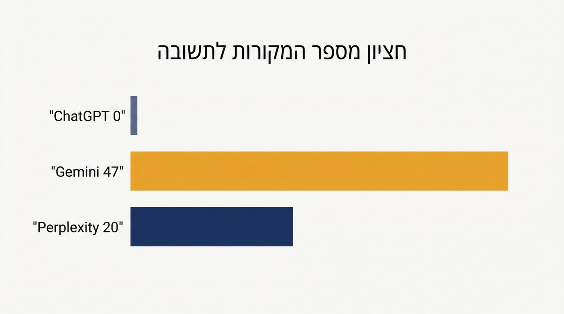 תרשים עמודות שמראה את החציון של מספר המקורות המצורפים לתשובה בודדת: על פני עשרים הפרומפטים שלהם, ChatGPT עומד על 0, Gemini על 47 ו-Perplexity על 20