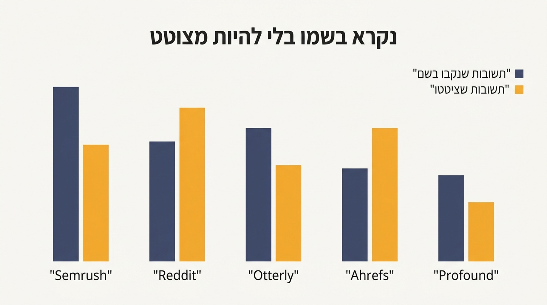 תרשים עמודות מקובץ שמשווה בין התדירות שבה חמישה מותגים נקראו בשמם בתשובות AI לבין התדירות שבה הדומיין שלהם צוטט כמקור, על פני 60 תשובות