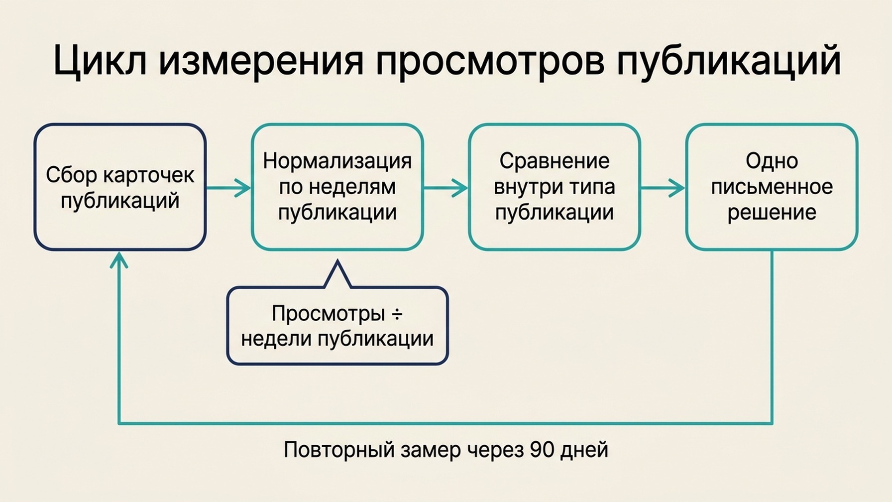 Схема рабочего процесса из четырёх этапов для измерения просмотров публикаций в Профиле компании, от сбора карточек публикаций через нормализацию по неделям публикации и сравнение внутри типа публикации до записи одного решения.
