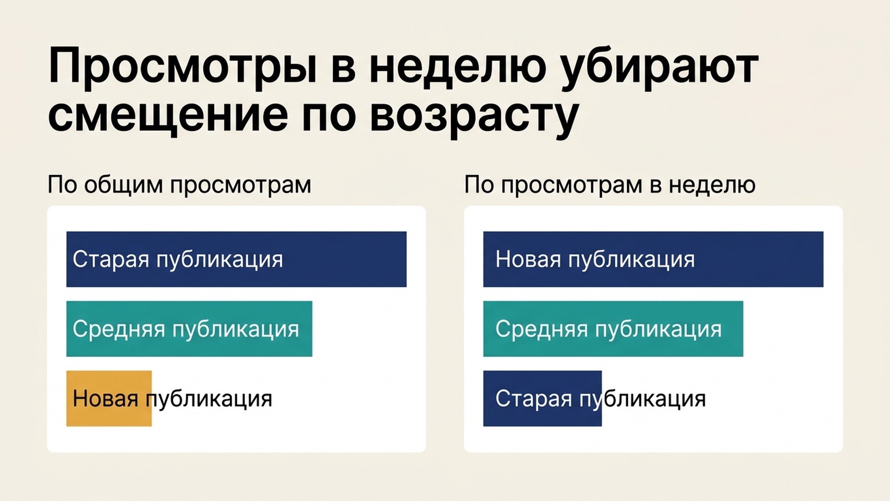 Столбчатые диаграммы рядом друг с другом: три публикации, ранжированные по общим просмотрам и по просмотрам в неделю, причём порядок в двух панелях меняется на обратный.