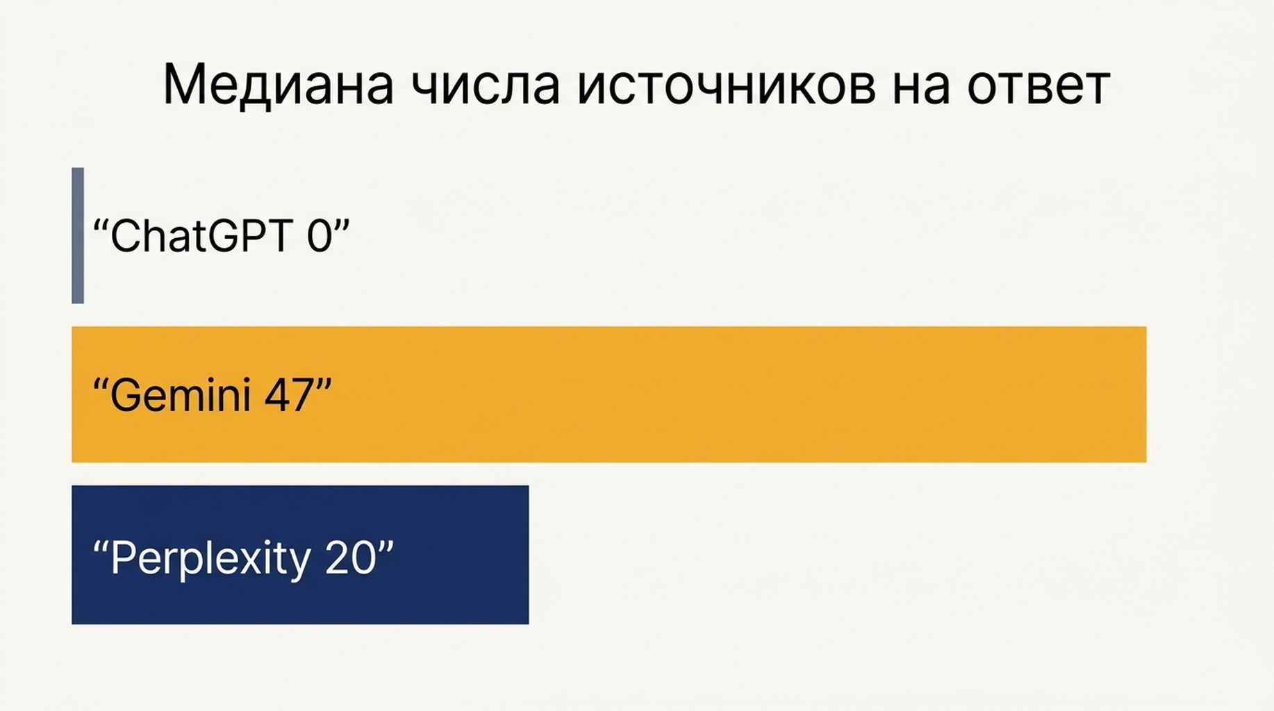 Столбчатая диаграмма, показывающая медианное число источников, приложенных к одному ответу: на своих двадцати запросах у ChatGPT это 0, у Gemini 47, у Perplexity 20