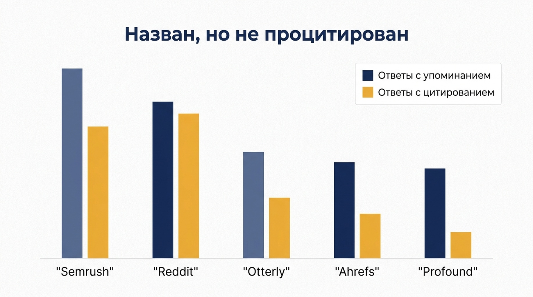 Сгруппированная столбчатая диаграмма, сравнивающая, как часто пять брендов назывались по имени в ответах ИИ и как часто их домены цитировались как источники, по 60 ответам
