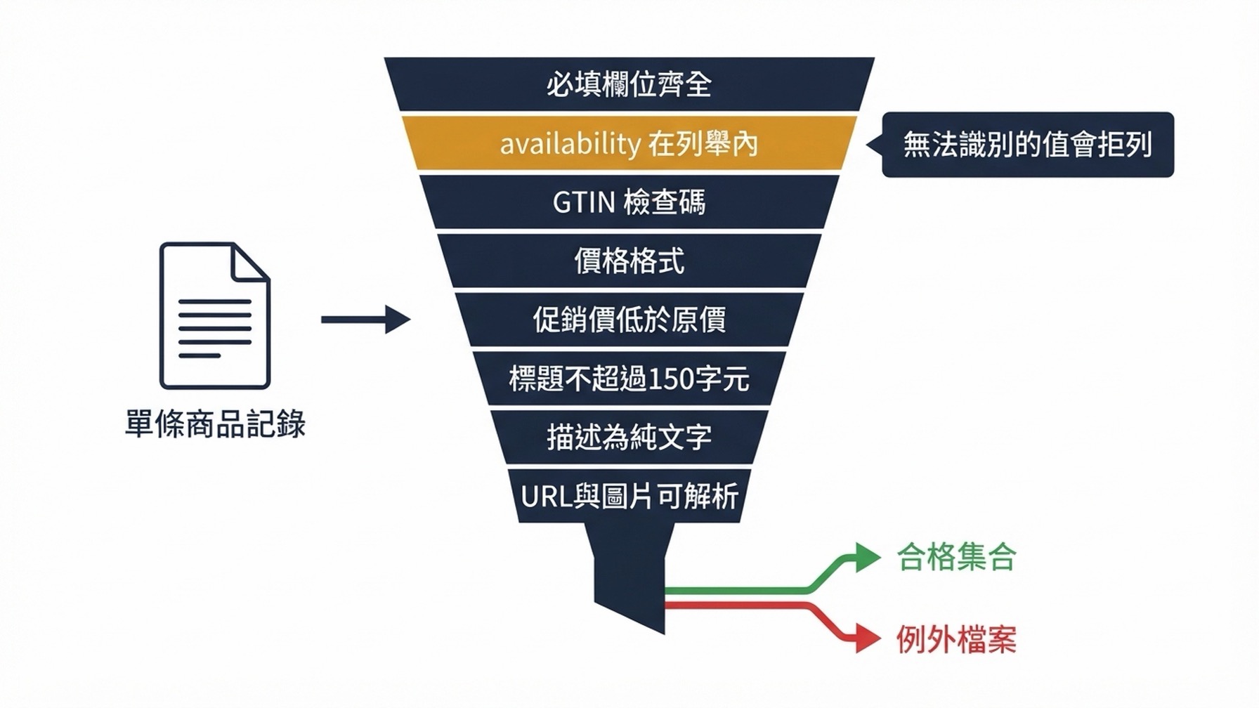 一張流程圖：單一商品列依序穿過八道驗證閘門——必填欄位齊全、availability 落在列舉內、GTIN 檢查碼、價格格式、促銷價低於原價、標題不超過 150 字元、描述為純文字、URL 與圖片可解析。通過的列進入合格集合，失敗的列帶著負責人名字進入例外檔案