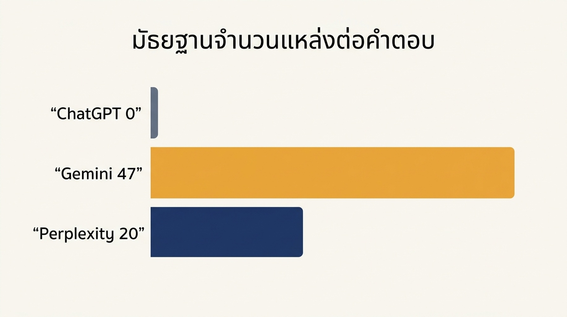 แผนภูมิแท่งแสดงมัธยฐานของจำนวนแหล่งข้อมูลที่แนบมากับคำตอบเดียว โดยในยี่สิบพรอมป์ของแต่ละตัว ChatGPT อยู่ที่ 0, Gemini อยู่ที่ 47 และ Perplexity อยู่ที่ 20