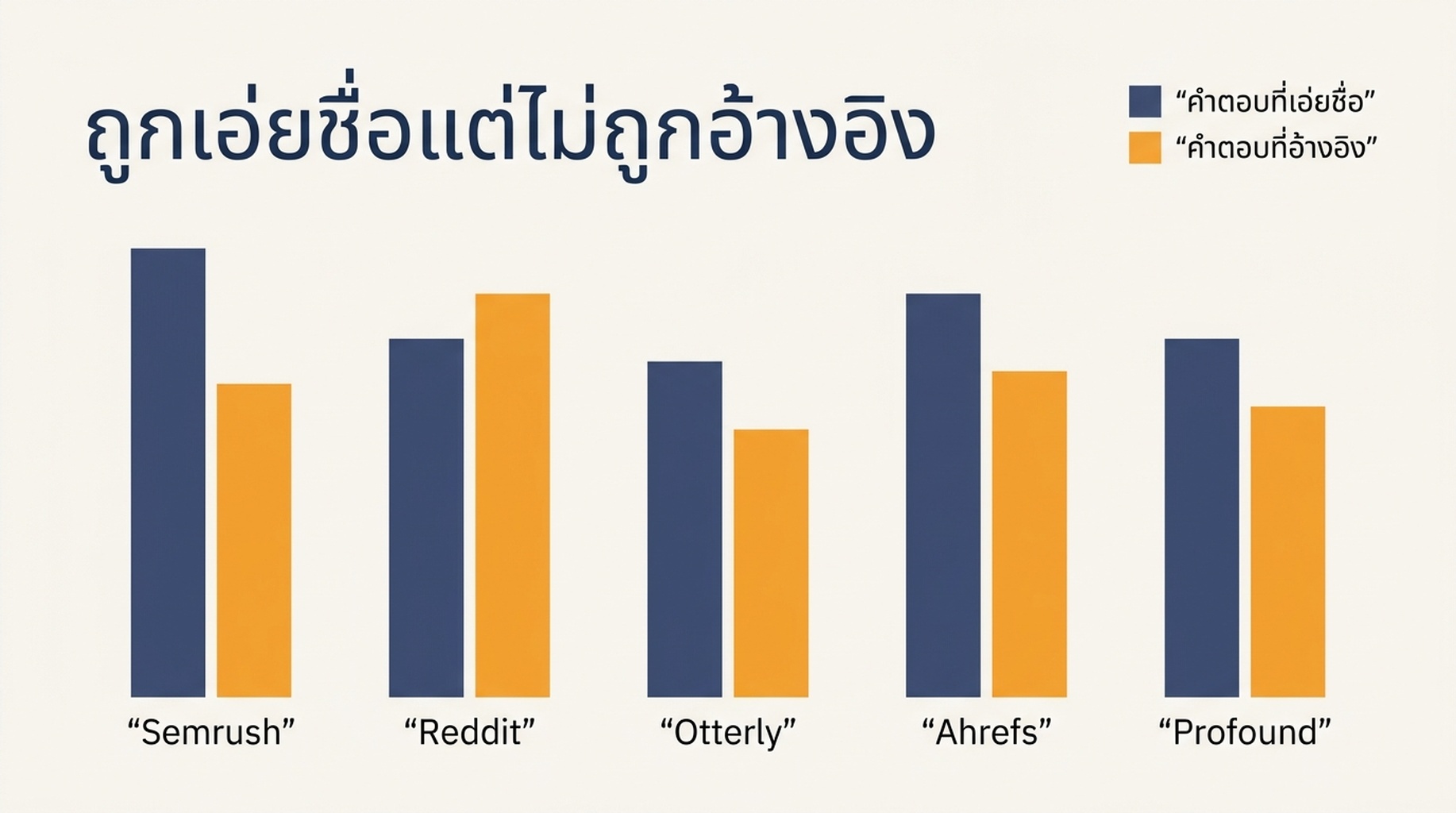 แผนภูมิแท่งแบบกลุ่มเปรียบเทียบความถี่ที่แบรนด์ห้ารายถูกเอ่ยชื่อในคำตอบ AI กับความถี่ที่โดเมนของพวกเขาถูกอ้างอิงเป็นแหล่งข้อมูล จากคำตอบทั้งหมด 60 คำตอบ