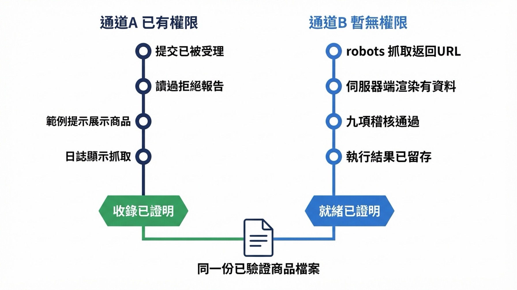 一張圖：兩條並行路徑共享同一份已驗證商品檔案。左側是已確認 feed 接入的路徑，以「收錄已證明」收尾；右側是沒有接入的路徑，以「收錄未驗證、就緒已證明」收尾；兩者匯合到同一份已稽核的檔案上