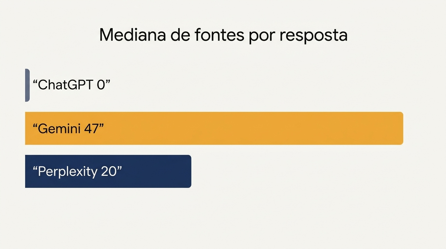 Gráfico de barras mostrando a mediana do número de fontes anexadas a uma única resposta: nos vinte prompts de cada um, o ChatGPT fica em 0, o Gemini em 47 e o Perplexity em 20