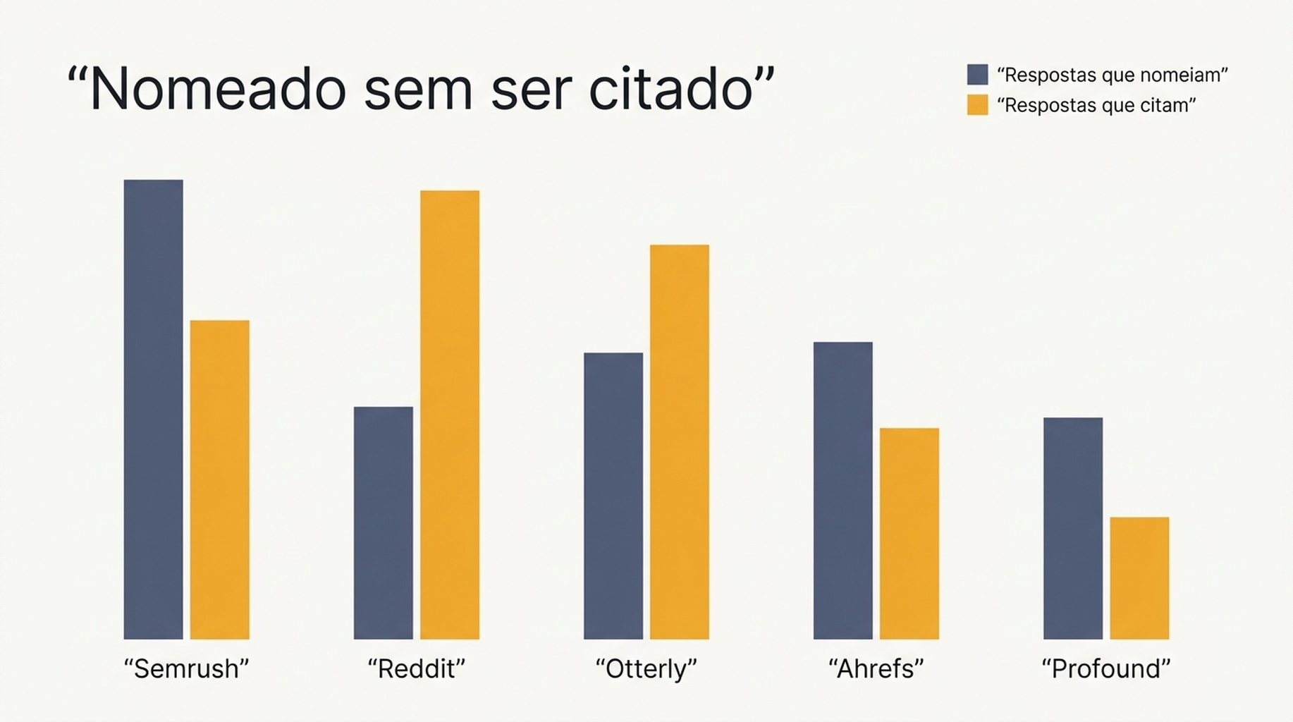 Gráfico de barras agrupadas comparando a frequência com que cinco marcas foram nomeadas em respostas de IA e a frequência com que seus domínios foram citados como fonte, ao longo de 60 respostas