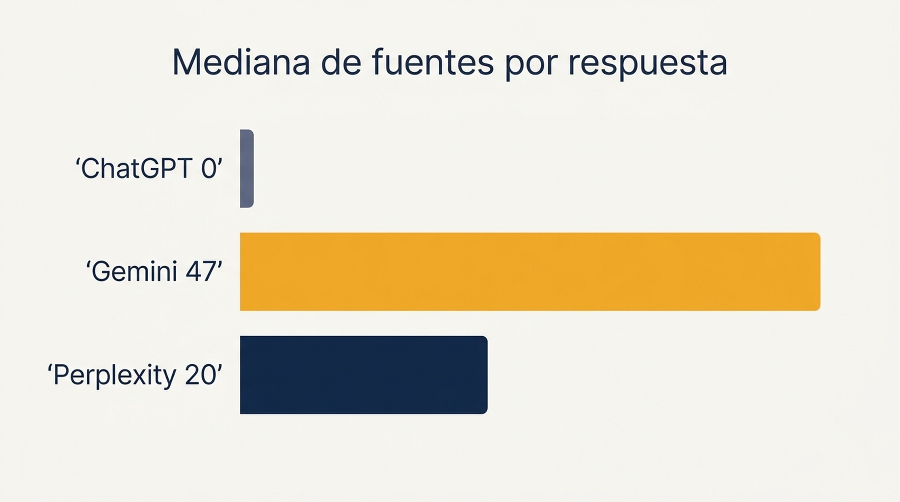 Gráfico de barras que muestra la mediana del número de fuentes adjuntas a una sola respuesta: en sus veinte prompts, ChatGPT queda en 0, Gemini en 47 y Perplexity en 20