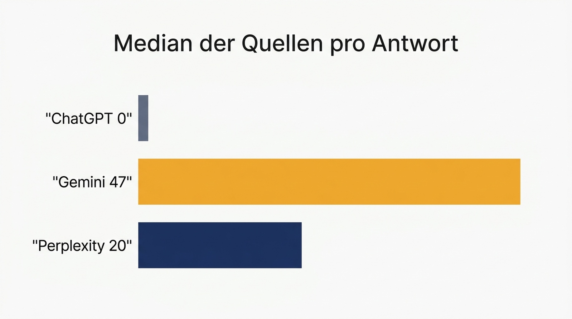 Balkendiagramm mit dem Median der Quellen, die an eine einzelne Antwort angehängt sind: über die jeweiligen zwanzig Prompts steht ChatGPT bei 0, Gemini bei 47 und Perplexity bei 20