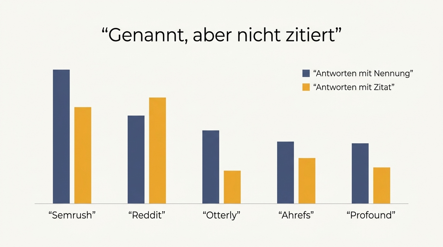 Gruppiertes Balkendiagramm, das vergleicht, wie oft fünf Marken in KI-Antworten genannt wurden und wie oft ihre Domains als Quelle zitiert wurden, über 60 Antworten