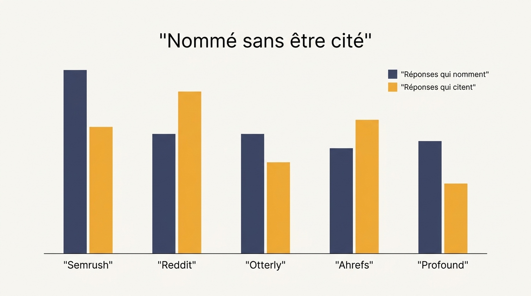 Diagramme à barres groupées comparant la fréquence à laquelle cinq marques ont été nommées dans des réponses d'IA et la fréquence à laquelle leurs domaines ont été cités comme source, sur 60 réponses