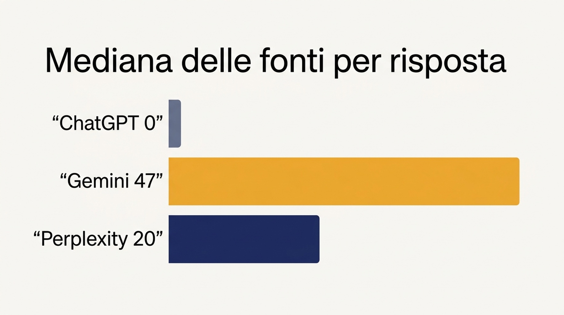 Grafico a barre che mostra la mediana del numero di fonti allegate a una singola risposta: sui rispettivi venti prompt, ChatGPT sta a 0, Gemini a 47 e Perplexity a 20