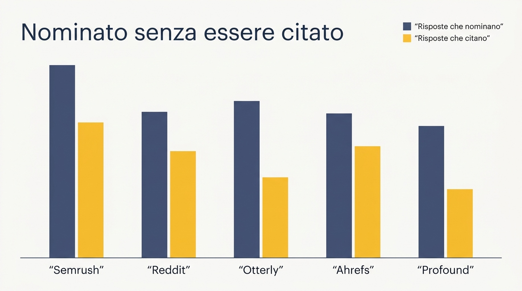 Grafico a barre raggruppate che confronta la frequenza con cui cinque brand sono stati nominati nelle risposte IA e la frequenza con cui i loro domini sono stati citati come fonte, su 60 risposte
