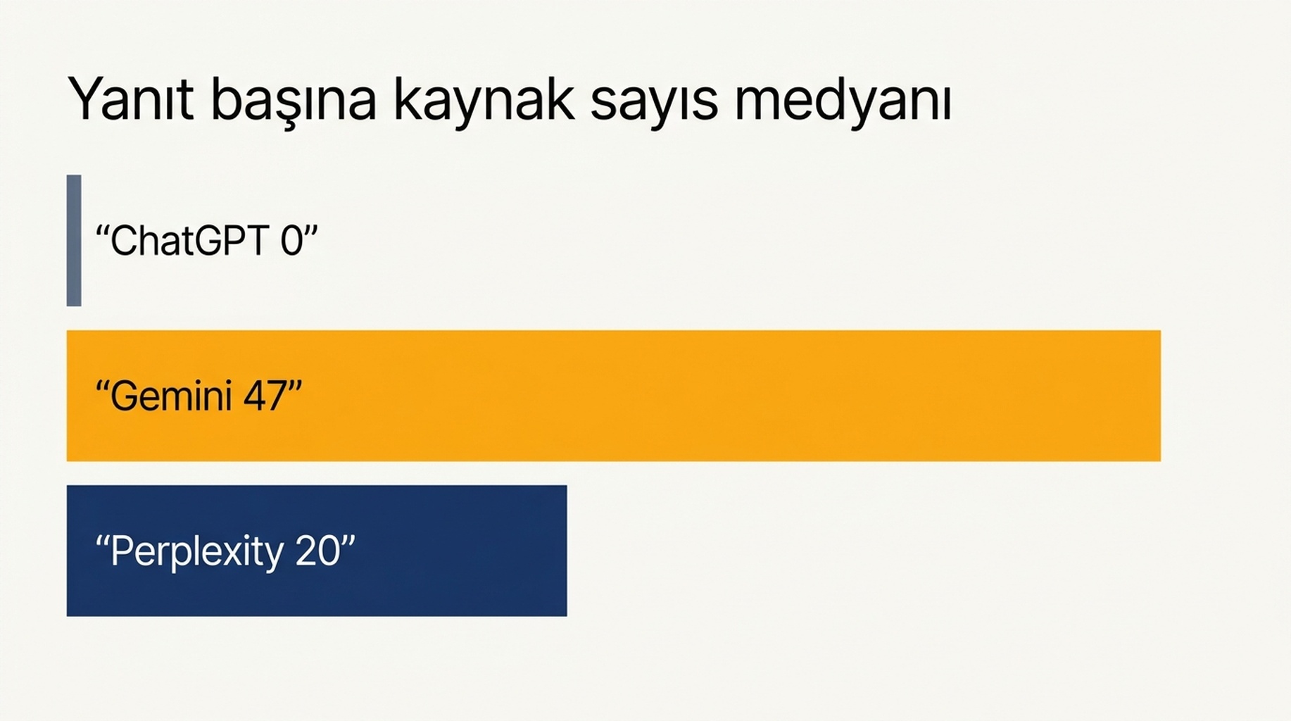 Tek bir yanıta eklenen kaynak sayısının medyanını gösteren çubuk grafik: kendi yirmi isteminde ChatGPT 0, Gemini 47 ve Perplexity 20 değerinde