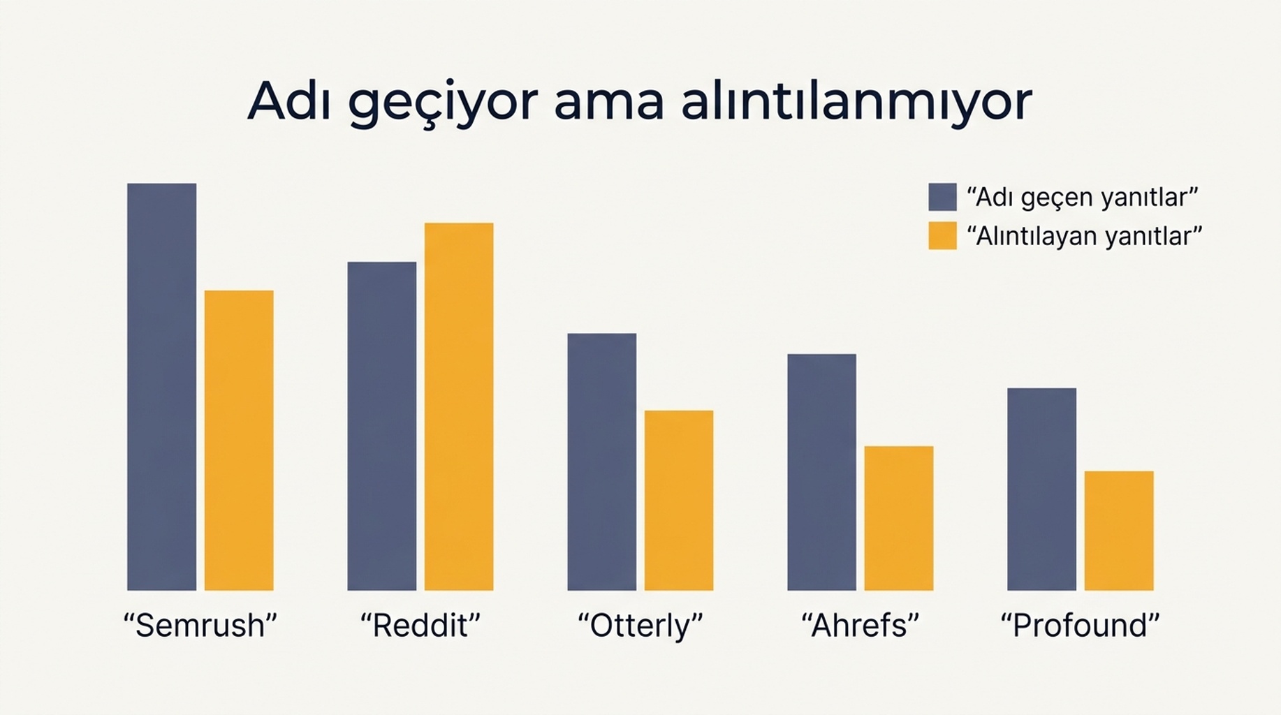 60 yanıt genelinde beş markanın yapay zekâ yanıtlarında adının anılma sıklığı ile alan adlarının kaynak olarak alıntılanma sıklığını karşılaştıran gruplanmış çubuk grafik