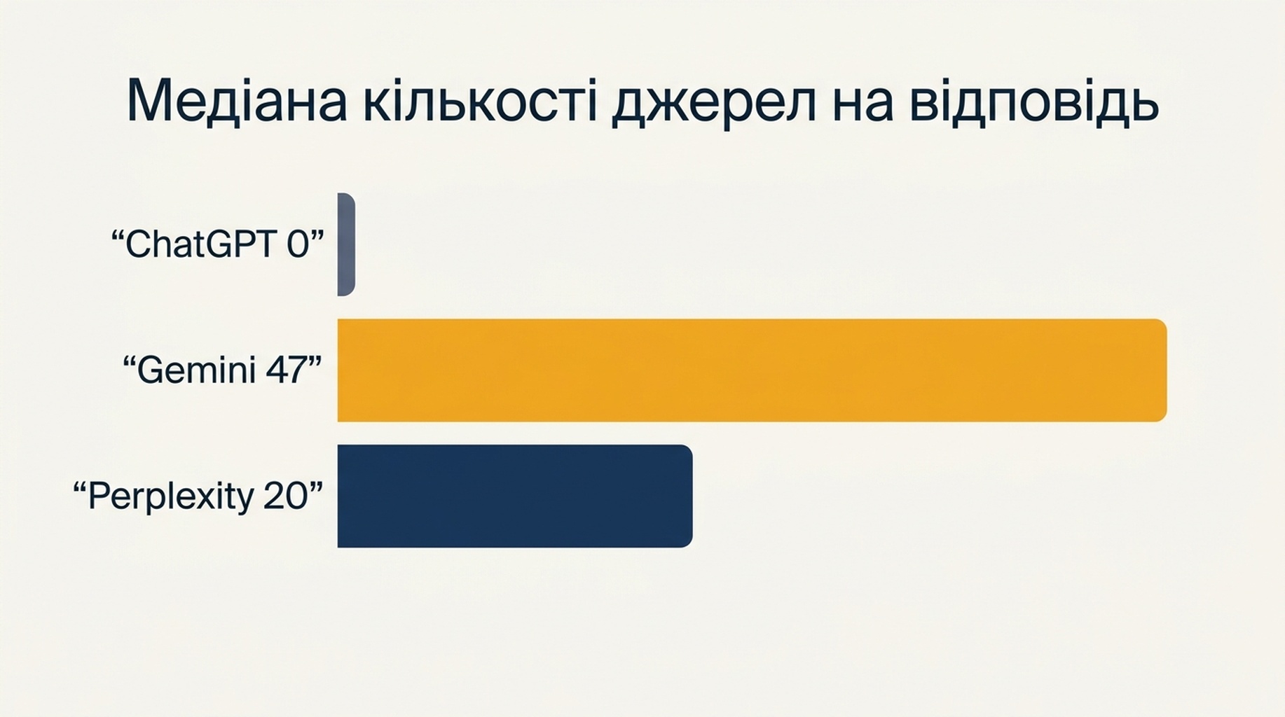 Стовпчикова діаграма, що показує медіанну кількість джерел, долучених до однієї відповіді: на своїх двадцяти запитах у ChatGPT це 0, у Gemini 47, у Perplexity 20