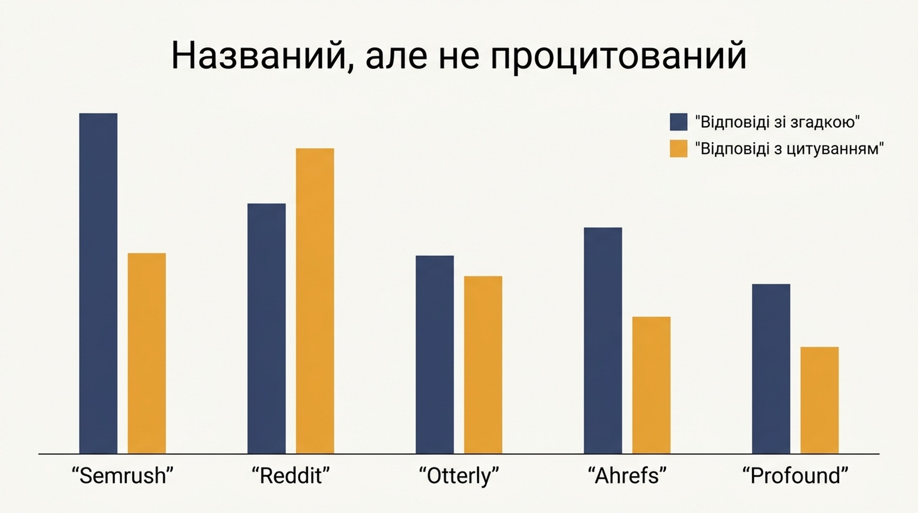 Згрупована стовпчикова діаграма, що порівнює, як часто п'ять брендів називали на ім'я у відповідях ШІ та як часто їхні домени цитували як джерела, по 60 відповідях