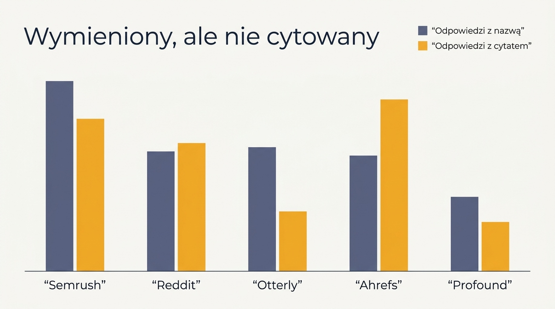 Zgrupowany wykres słupkowy porównujący, jak często pięć marek było wymienianych z nazwy w odpowiedziach AI i jak często ich domeny były cytowane jako źródła, na podstawie 60 odpowiedzi