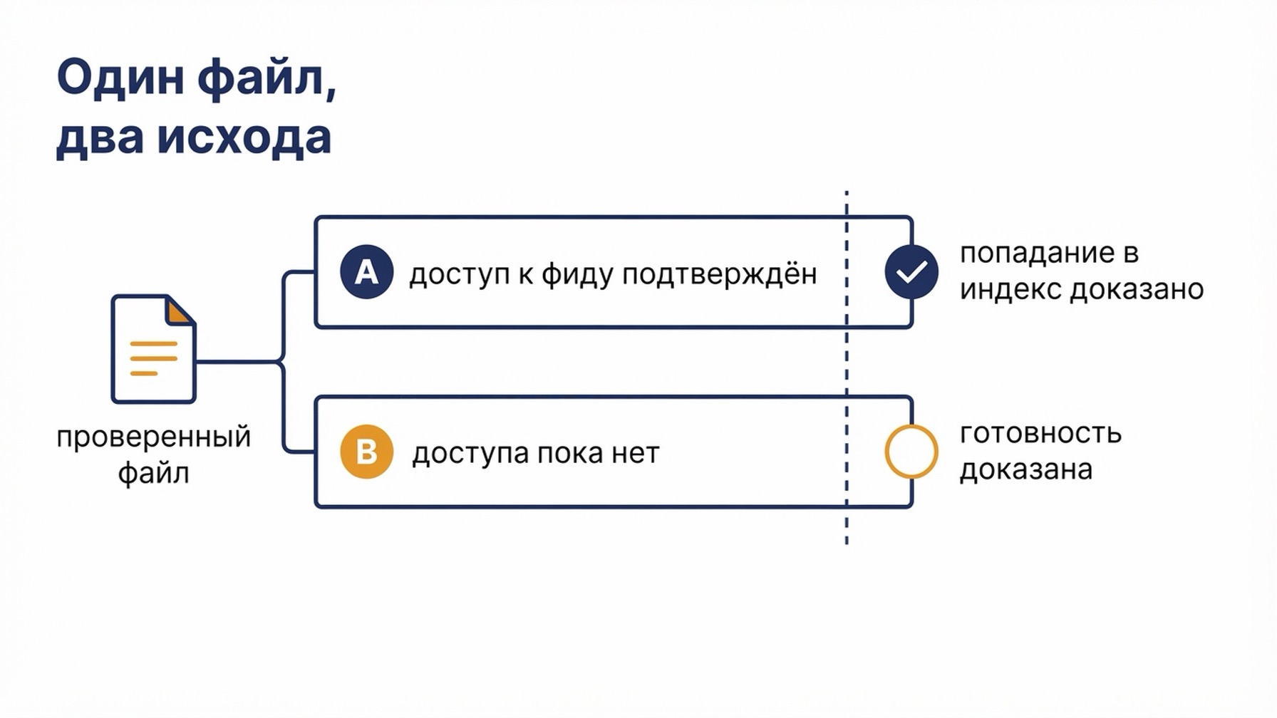 Схема: две параллельные дорожки используют один проверенный товарный файл. Левая, с подтверждённым доступом к фиду, заканчивается доказанным попаданием в индекс; правая, без доступа, заканчивается доказанной готовностью при непроверенном попадании; обе сходятся на одном прошедшем аудит файле