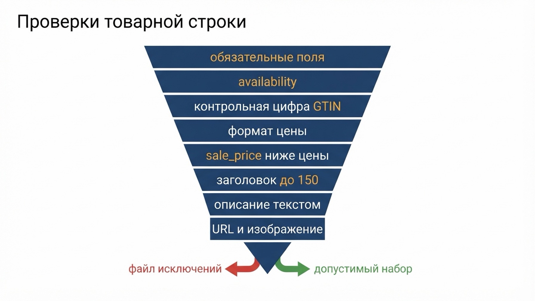 Схема: одна товарная строка последовательно проходит восемь валидационных шлюзов — обязательные поля на месте, availability в перечислении, контрольная цифра GTIN, формат цены, цена со скидкой ниже обычной, заголовок короче 150 символов, описание обычным текстом, URL и изображение разрешаются. Прошедшие строки попадают в допустимый набор, провалившиеся — в файл исключений с именем ответственного