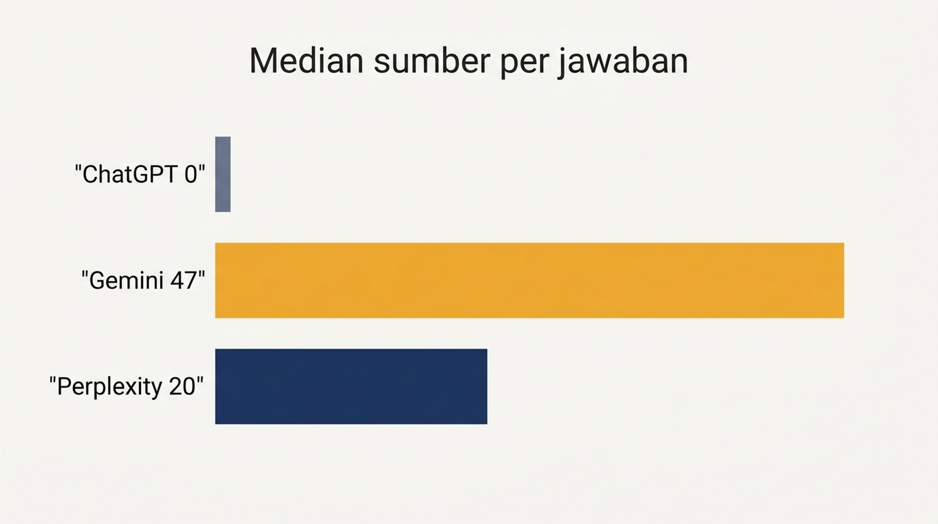 Diagram batang yang menunjukkan median jumlah sumber yang dilampirkan pada satu jawaban: pada dua puluh prompt masing-masing, ChatGPT berada di 0, Gemini di 47, dan Perplexity di 20
