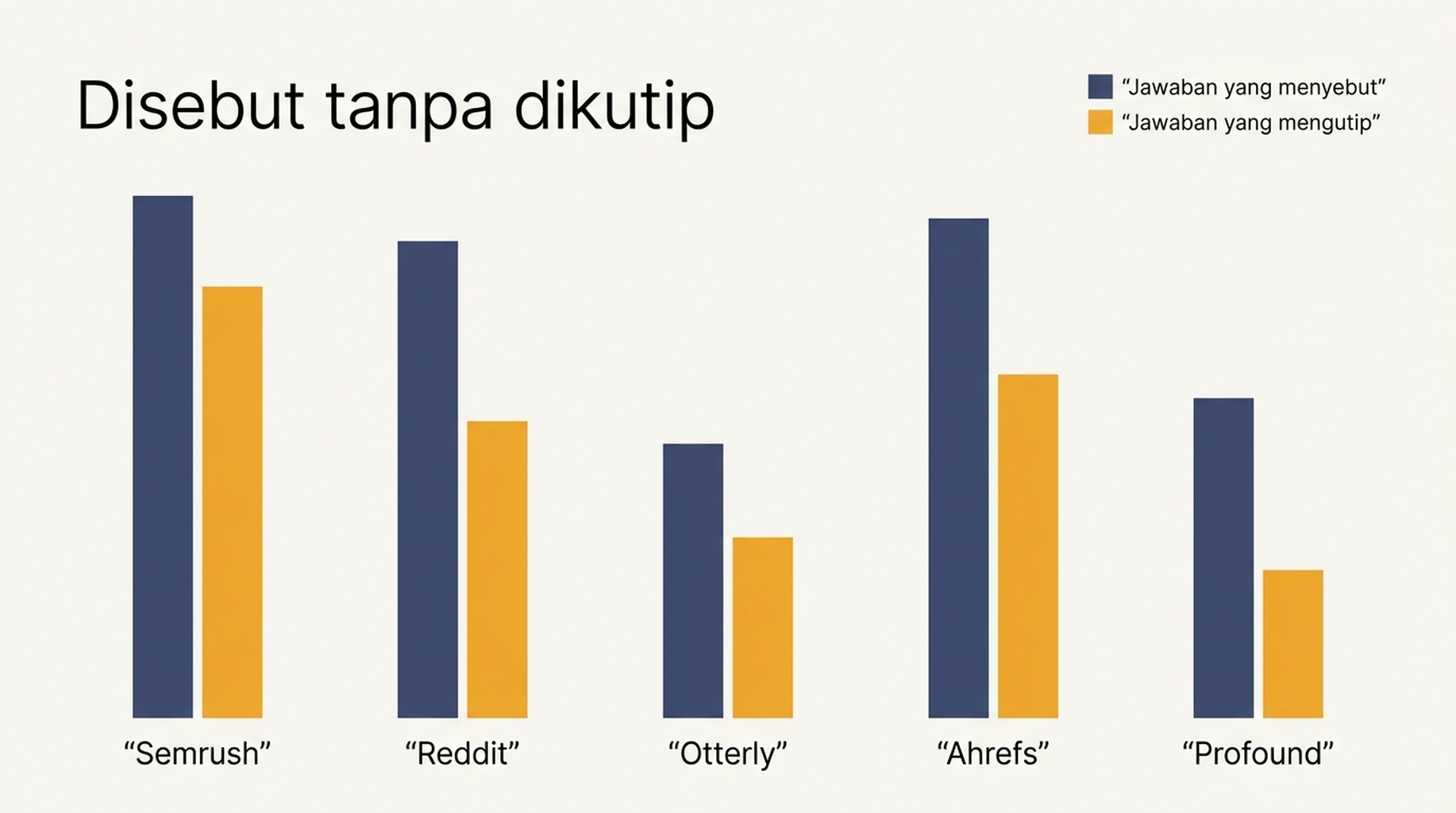 Diagram batang berkelompok yang membandingkan seberapa sering lima merek disebut dalam jawaban AI dengan seberapa sering domain mereka dikutip sebagai sumber, atas 60 jawaban