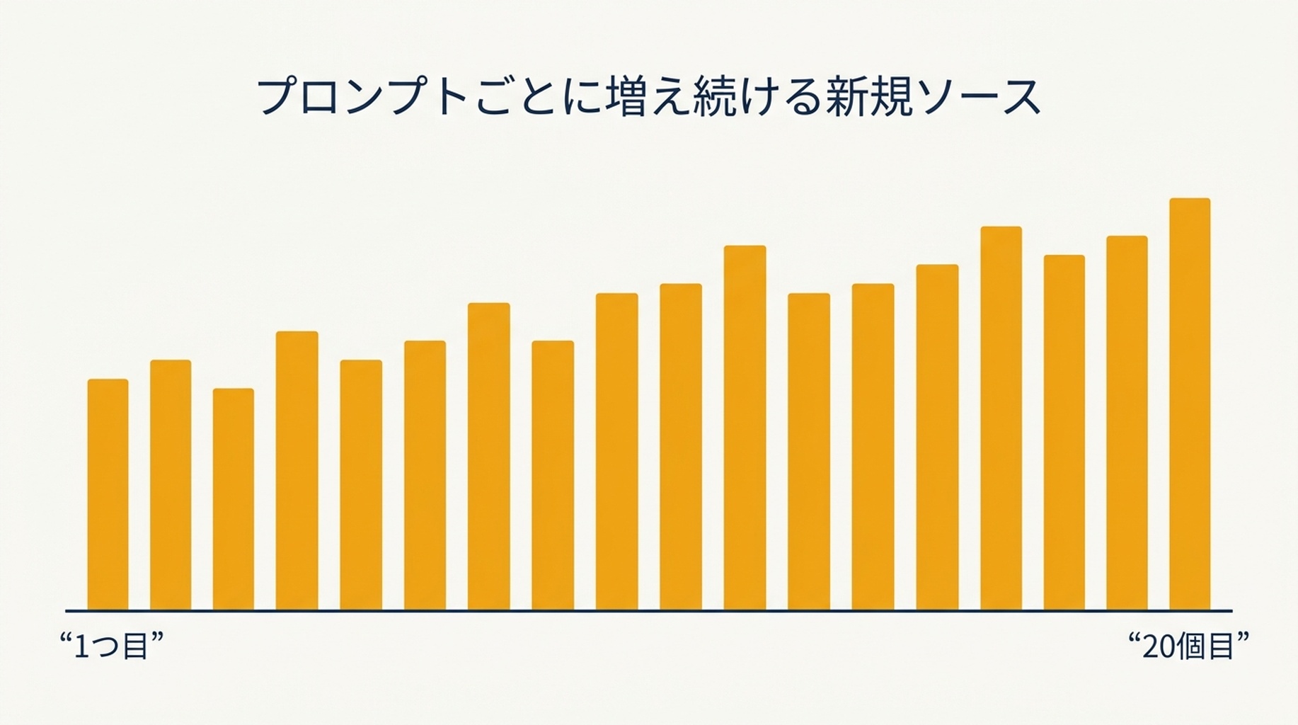 20プロンプトそれぞれが追加した新規情報源の棒グラフ。34から始まり14で終わり、平坦になる点がない