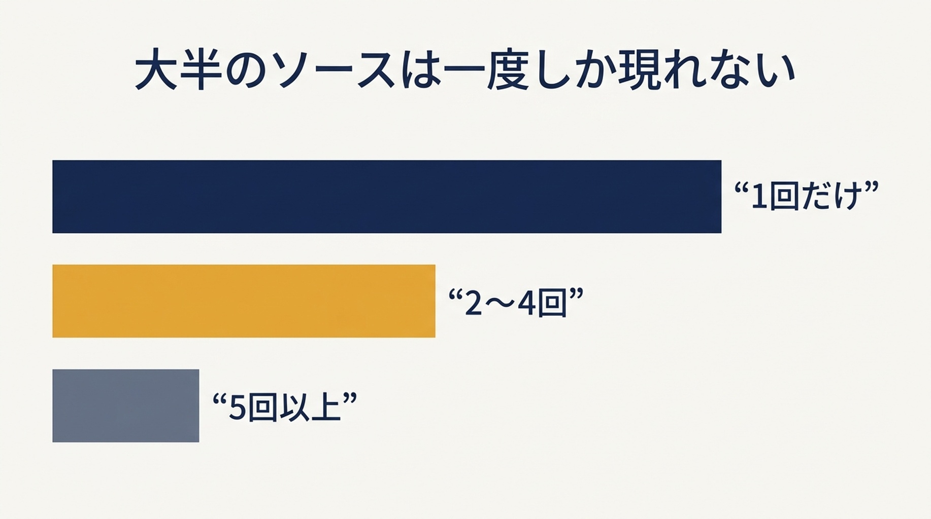 432の異なる情報源のうち324が1回、91が2〜4回、17が5回以上、60件の回答に現れることを示す棒グラフ