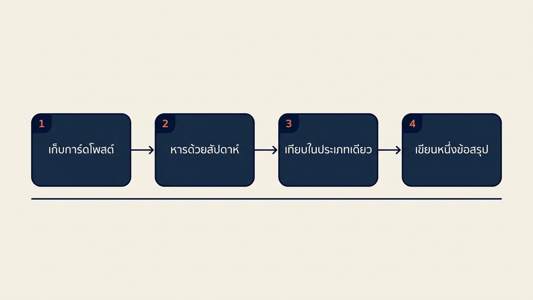 แผนภาพเวิร์กโฟลว์สี่ขั้นตอนสำหรับการวัดยอดดูโพสต์ใน Google Business Profile ตั้งแต่เก็บการ์ดโพสต์ ปรับมาตรฐานด้วยจำนวนสัปดาห์ที่ออนไลน์ เปรียบเทียบภายในประเภทเดียวกัน ไปจนถึงเขียนหนึ่งข้อสรุป